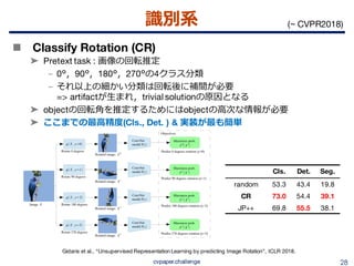 教師なし画像特徴表現学習の動向 {Un, Self} supervised representation learning (CVPR ...