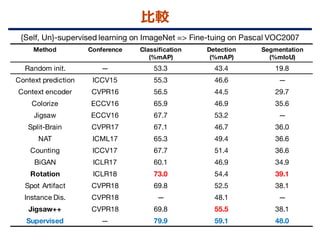 教師なし画像特徴表現学習の動向 {Un, Self} supervised representation learning (CVPR ...
