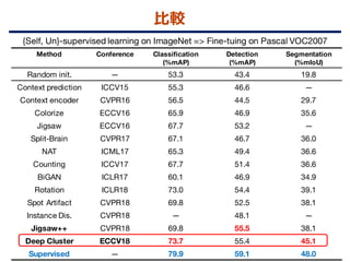 教師なし画像特徴表現学習の動向 {Un, Self} supervised representation learning (CVPR ...