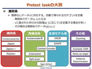 教師なし画像特徴表現学習の動向 {Un, Self} supervised representation learning (CVPR ...