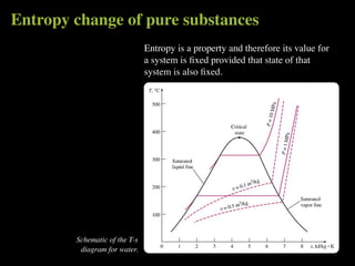 Entropy change of pure substances
                               Entropy is a property and therefore its value for
                               a system is ﬁxed provided that state of that
                               system is also ﬁxed.




        Schematic of the T-s
         diagram for water.
 