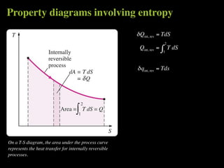 Property diagrams involving entropy
                                                         δ Qint, rev = TdS
                                                                            2
                                                          Qint, rev =   ∫       T dS
                                                                        1



                                                         δ qint, rev = Tds




On a T-S diagram, the area under the process curve
represents the heat transfer for internally reversible
processes.
 
