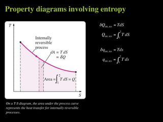 Property diagrams involving entropy
                                                         δ Qint, rev = TdS
                                                                             2
                                                          Qint, rev =    ∫       T dS
                                                                         1



                                                         δ qint, rev = Tds
                                                                             2
                                                           qint, rev =   ∫       T ds
                                                                         1




On a T-S diagram, the area under the process curve
represents the heat transfer for internally reversible
processes.
 