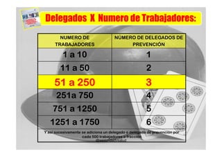 Delegados X Numero de Trabajadores:
       NUMERO DE                     NÚMERO DE DELEGADOS DE
     TRABAJADORES                         PREVENCIÓN

         1 a 10                                       1
        11 a 50                                       2
     51 a 250                                         3
      251a 750                                        4
    751 a 1250                                        5
   1251 a 1750                                        6
Y así sucesivamente se adiciona un delegado o delegada de prevención por
                    cada 500 trabajadores o fracción
                            @seguridadysalud
 