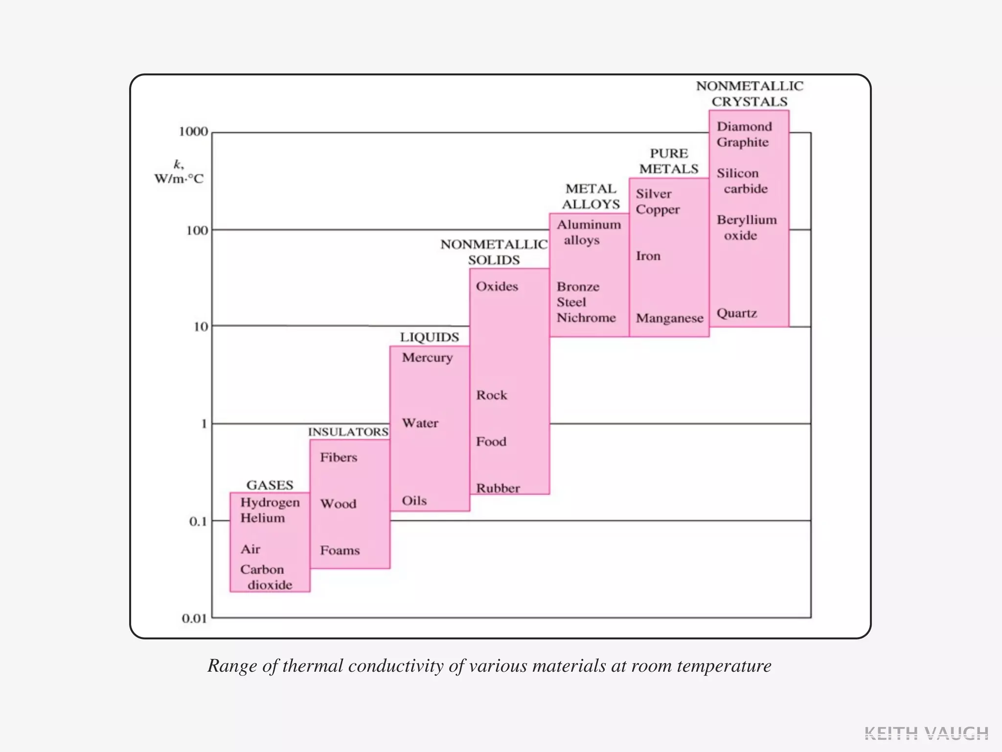 Range of thermal conductivity of various materials at room temperature


                                                                         KEITH VAUGH
 
