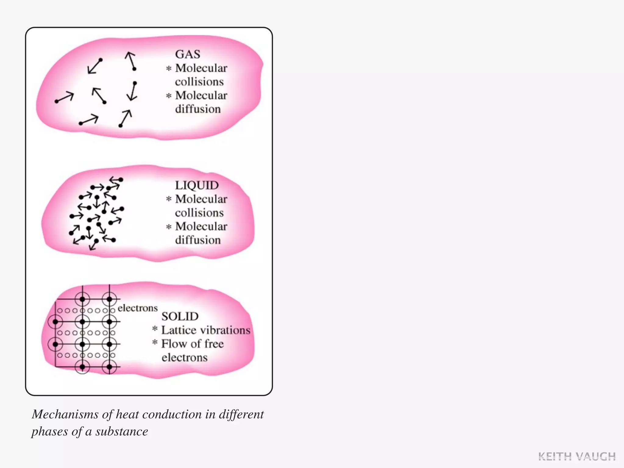 Mechanisms of heat conduction in different
phases of a substance
                                             KEITH VAUGH
 
