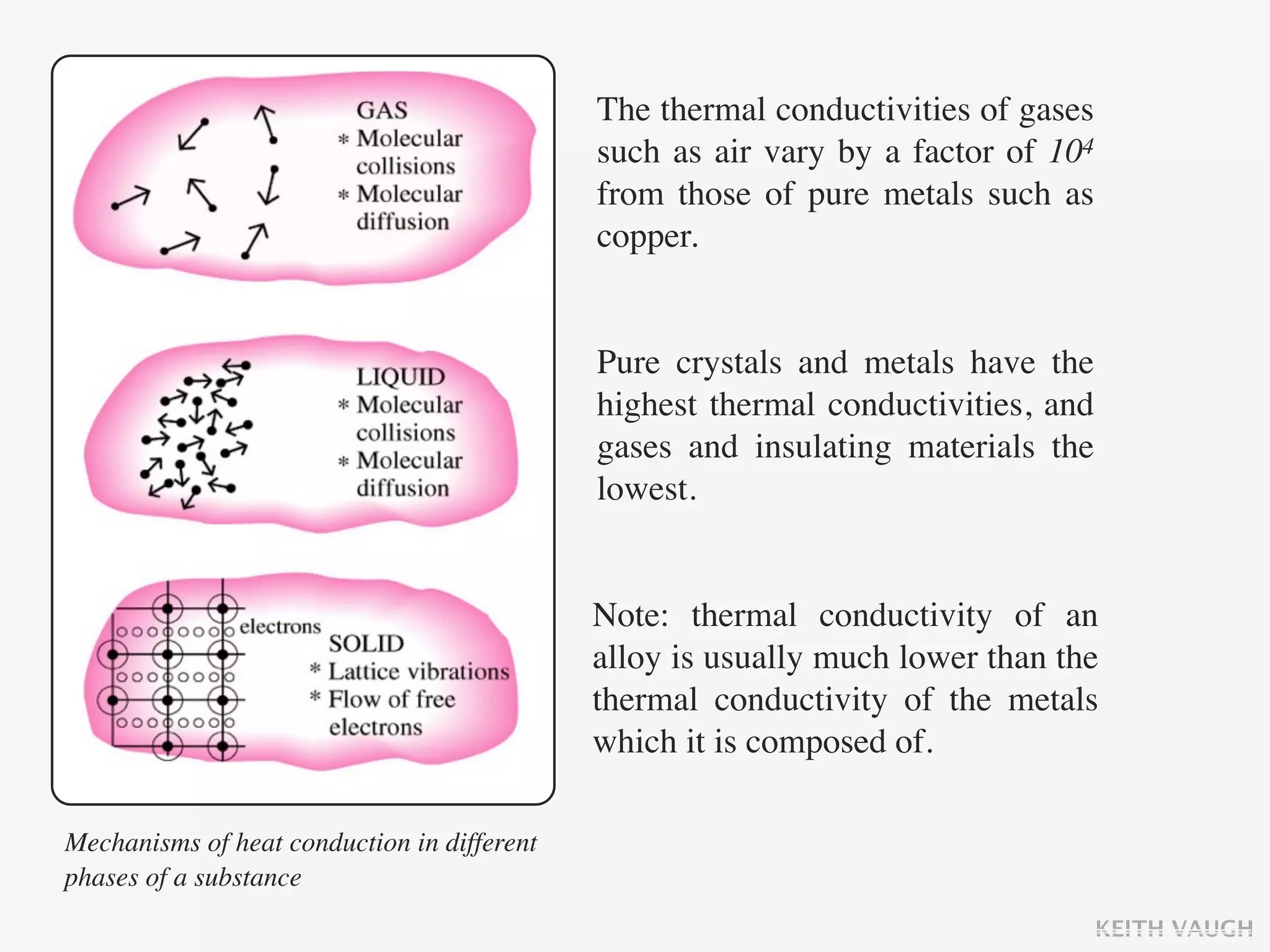 The thermal conductivities of gases
                                             such as air vary by a factor of 104
                                             from those of pure metals such as
                                             copper.


                                             Pure crystals and metals have the
                                             highest thermal conductivities, and
                                             gases and insulating materials the
                                             lowest.


                                             Note: thermal conductivity of an
                                             alloy is usually much lower than the
                                             thermal conductivity of the metals
                                             which it is composed of.

Mechanisms of heat conduction in different
phases of a substance
                                                                                   KEITH VAUGH
 