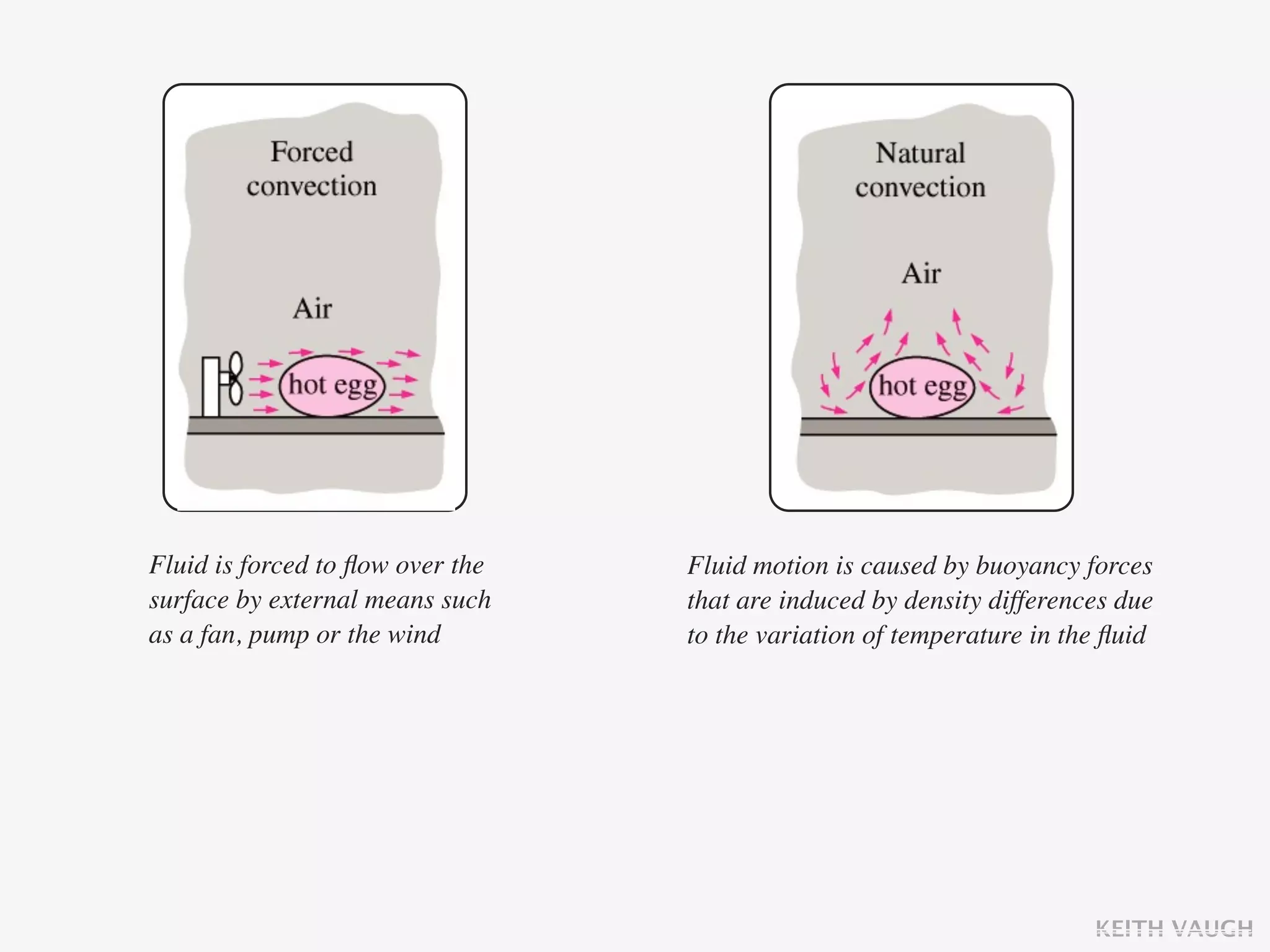Fluid is forced to ﬂow over the   Fluid motion is caused by buoyancy forces
surface by external means such    that are induced by density differences due
as a fan, pump or the wind        to the variation of temperature in the ﬂuid




                                                                       KEITH VAUGH
 