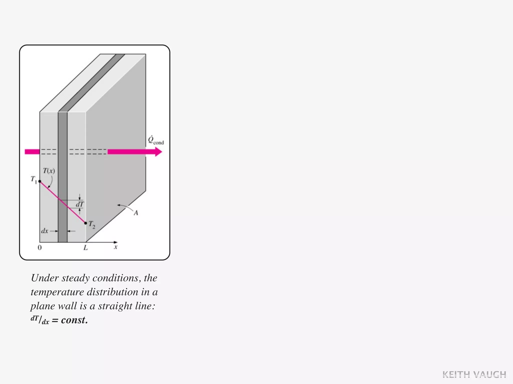 Under steady conditions, the
temperature distribution in a
plane wall is a straight line:
dT/dx = const.




                                 KEITH VAUGH
 