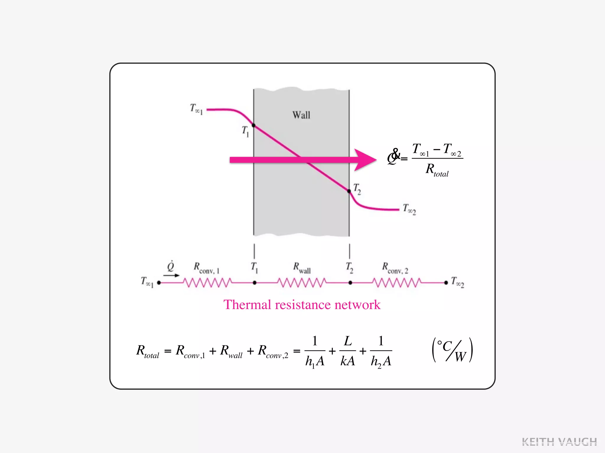 &= T∞1 − T∞2
                                                  Q
                                                       Rtotal




                   Thermal resistance network

                                        1    L   1
Rtotal = Rconv,1 + Rwall + Rconv,2   =     +   +
                                       h1 A kA h2 A
                                                         (°C W )


                                                                   KEITH VAUGH
 