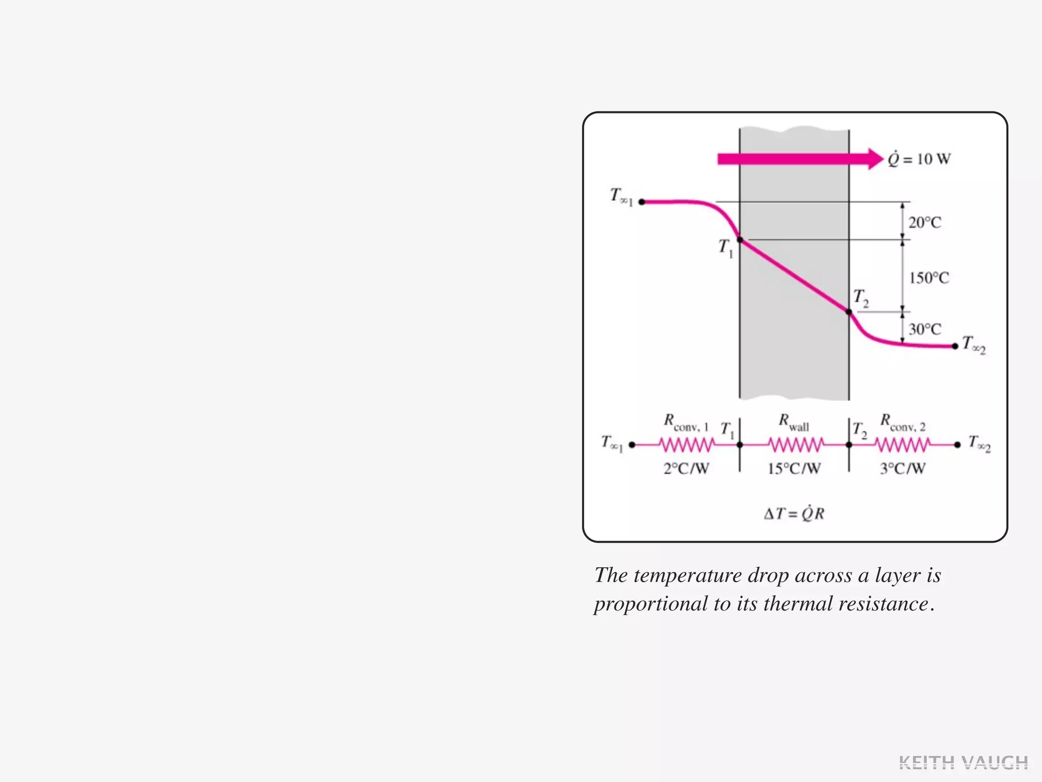 The temperature drop across a layer is
proportional to its thermal resistance.




                                  KEITH VAUGH
 