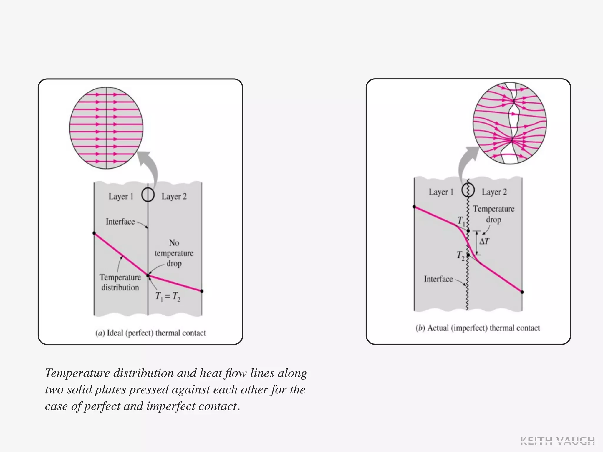 Temperature distribution and heat ﬂow lines along
two solid plates pressed against each other for the
case of perfect and imperfect contact.

                                                      KEITH VAUGH
 