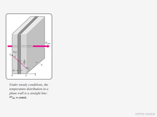 Under steady conditions, the
temperature distribution in a
plane wall is a straight line:
dT/dx = const.




                                 KEITH VAUGH
 