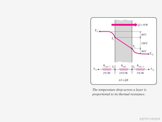 The temperature drop across a layer is
proportional to its thermal resistance.




                                  KEITH VAUGH
 