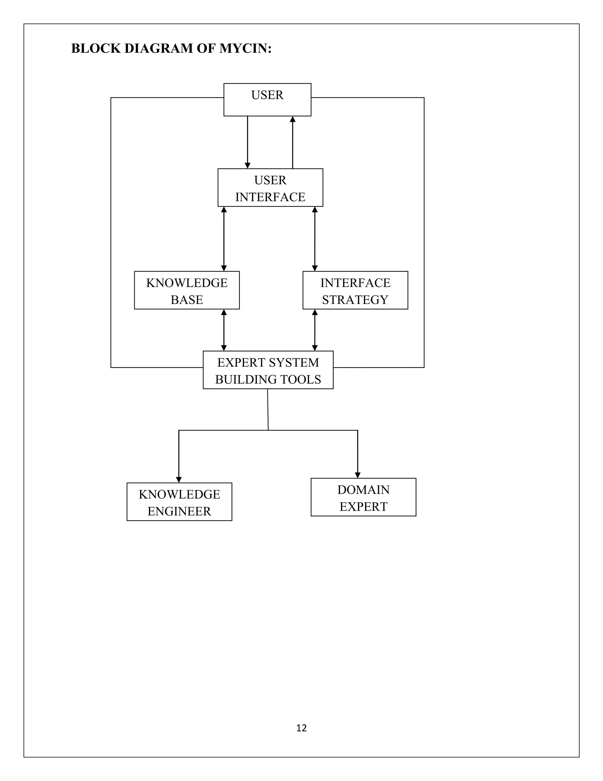 BLOCK DIAGRAM OF MYCIN:
USER

USER
INTERFACE

KNOWLEDGE
BASE

INTERFACE
STRATEGY

EXPERT SYSTEM
BUILDING TOOLS

DOMAIN
EXPERT

KNOWLEDGE
ENGINEER

12

 