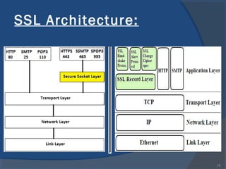 Secure Sockets Layer and Transport Layer Security | PPT