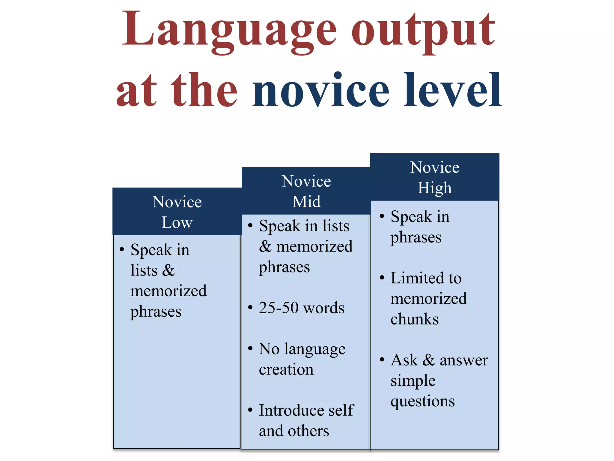 Language output
at the novice level
Novice
Low
Novice
Mid
Novice
High
• Speak in
lists &
memorized
phrases
• Speak in lists
& memorized
phrases
• 25-50 words
• No language
creation
• Introduce self
and others
• Speak in
phrases
• Limited to
memorized
chunks
• Ask & answer
simple
questions
 