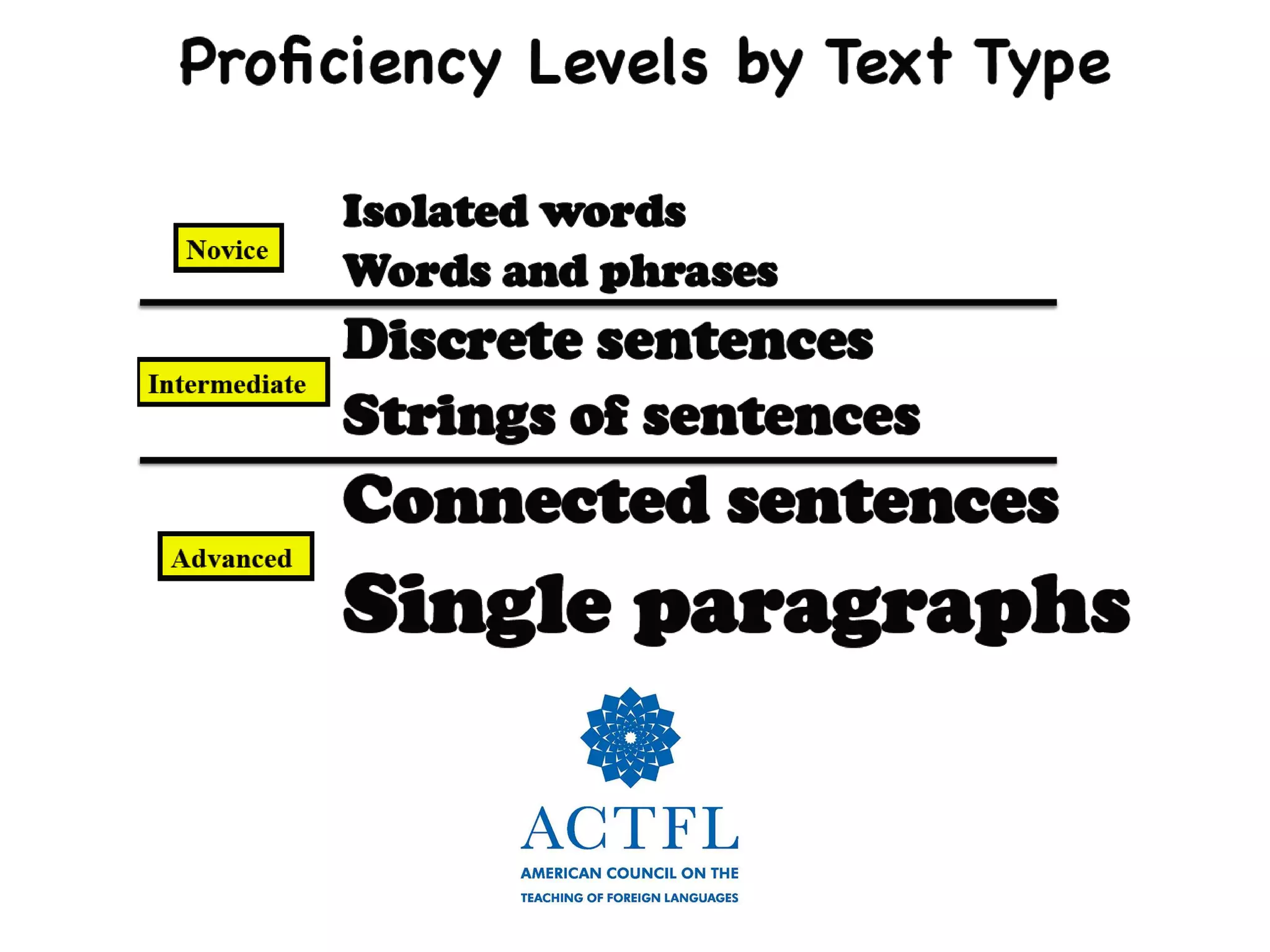 What Does Language Look Like at the Various Proficiency Levels? # ...