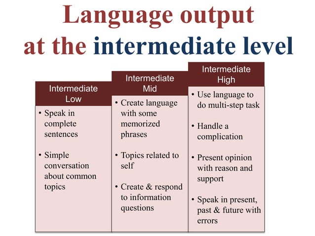What Does Language Look Like at the Various Proficiency Levels? # ...