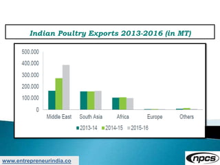 www.entrepreneurindia.co
Indian Poultry Exports 2013-2016 (in MT)
 