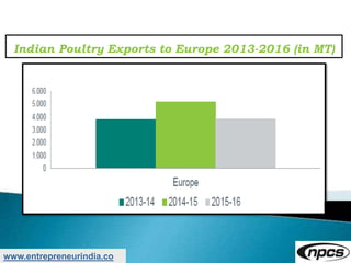 www.entrepreneurindia.co
Indian Poultry Exports to Europe 2013-2016 (in MT)
 