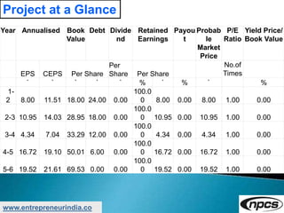 www.entrepreneurindia.co
Project at a Glance
Year Annualised Book
Value
Debt Divide
nd
Retained
Earnings
Payou
t
Probab
le
Market
Price
P/E
Ratio
Yield Price/
Book Value
EPS CEPS Per Share
Per
Share Per Share
No.of
Times
` ` ` ` ` % ` % ` %
1-
2 8.00 11.51 18.00 24.00 0.00
100.0
0 8.00 0.00 8.00 1.00 0.00
2-3 10.95 14.03 28.95 18.00 0.00
100.0
0 10.95 0.00 10.95 1.00 0.00
3-4 4.34 7.04 33.29 12.00 0.00
100.0
0 4.34 0.00 4.34 1.00 0.00
4-5 16.72 19.10 50.01 6.00 0.00
100.0
0 16.72 0.00 16.72 1.00 0.00
5-6 19.52 21.61 69.53 0.00 0.00
100.0
0 19.52 0.00 19.52 1.00 0.00
 