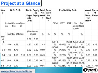 www.entrepreneurindia.co
Project at a Glance
Yea
r
D. S. C. R. Debt /
-
Depo
sits
Debt
Equity
as-
Equity
Total
Net
Wort
h
Retur
n on
Net
Wort
h
Profitability Ratio Asset
s
Turno
ver
Ratio
Curre
nt
Ratio
Individ
ual
Cumula
tive
Over
all
GPM PBT PAT Net
Contri
bution
P/V
Ratio
(Number of times)
(Number of
times) % % % % % %
Initi
al 3.00 3.00
1-
2 1.59 1.59 1.33 1.33 1.43
53.18
% 39.07%
26.01
%
175.9
0
95.80
% 0.70 1.16
2-3 1.93 1.76 0.62 0.62 0.69
57.63
% 47.22%
30.54
%
200.8
7
93.78
% 0.73 2.17
3-4 1.13 1.56 2.10 0.36 0.36 0.49
24.17
% 16.22%
10.58
%
140.2
0
57.27
% 0.83 2.00
4-5 2.83 1.84 0.12 0.12 0.17
62.67
% 57.16%
36.27
%
258.0
6
93.70
% 0.79 3.74
5-6 3.42 2.10 0.00 0.00 0.04
64.03
% 60.23%
38.10
%
286.6
5
93.68
% 0.71 17.49
 