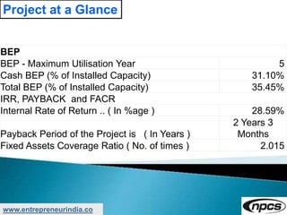 www.entrepreneurindia.co
Project at a Glance
BEP
BEP - Maximum Utilisation Year 5
Cash BEP (% of Installed Capacity) 31.10%
Total BEP (% of Installed Capacity) 35.45%
IRR, PAYBACK and FACR
Internal Rate of Return .. ( In %age ) 28.59%
Payback Period of the Project is ( In Years )
2 Years 3
Months
Fixed Assets Coverage Ratio ( No. of times ) 2.015
 