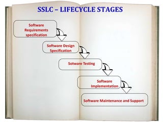 SSLC – LIFECYCLE STAGES
Software
Requirements
specification
Sotware Testing
Software Design
Specification
Software
Implementation
Software Maintenance and Support
 