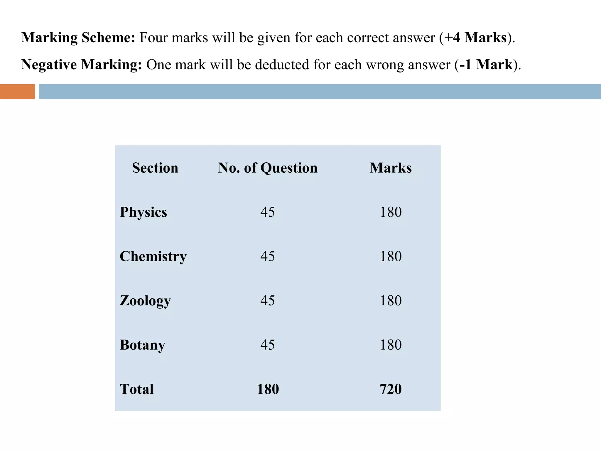 Section No. of Question Marks
Physics 45 180
Chemistry 45 180
Zoology 45 180
Botany 45 180
Total 180 720
Marking Scheme: Four marks will be given for each correct answer (+4 Marks).
Negative Marking: One mark will be deducted for each wrong answer (-1 Mark).
 