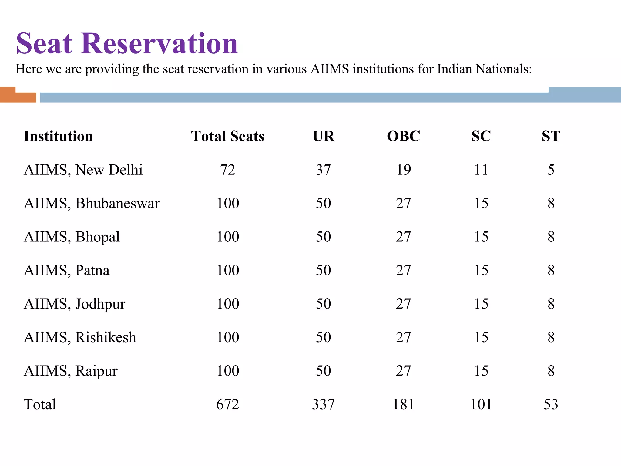 Institution Total Seats UR OBC SC ST
AIIMS, New Delhi 72 37 19 11 5
AIIMS, Bhubaneswar 100 50 27 15 8
AIIMS, Bhopal 100 50 27 15 8
AIIMS, Patna 100 50 27 15 8
AIIMS, Jodhpur 100 50 27 15 8
AIIMS, Rishikesh 100 50 27 15 8
AIIMS, Raipur 100 50 27 15 8
Total 672 337 181 101 53
Seat Reservation
Here we are providing the seat reservation in various AIIMS institutions for Indian Nationals:
 