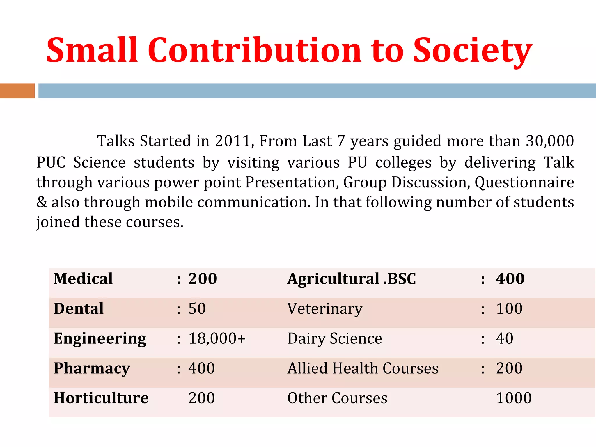 Small Contribution to Society
Talks Started in 2011, From Last 7 years guided more than 30,000
PUC Science students by visiting various PU colleges by delivering Talk
through various power point Presentation, Group Discussion, Questionnaire
& also through mobile communication. In that following number of students
joined these courses.
Medical : 200 Agricultural .BSC : 400
Dental : 50 Veterinary : 100
Engineering : 18,000+ Dairy Science : 40
Pharmacy : 400 Allied Health Courses : 200
Horticulture 200 Other Courses 1000
 