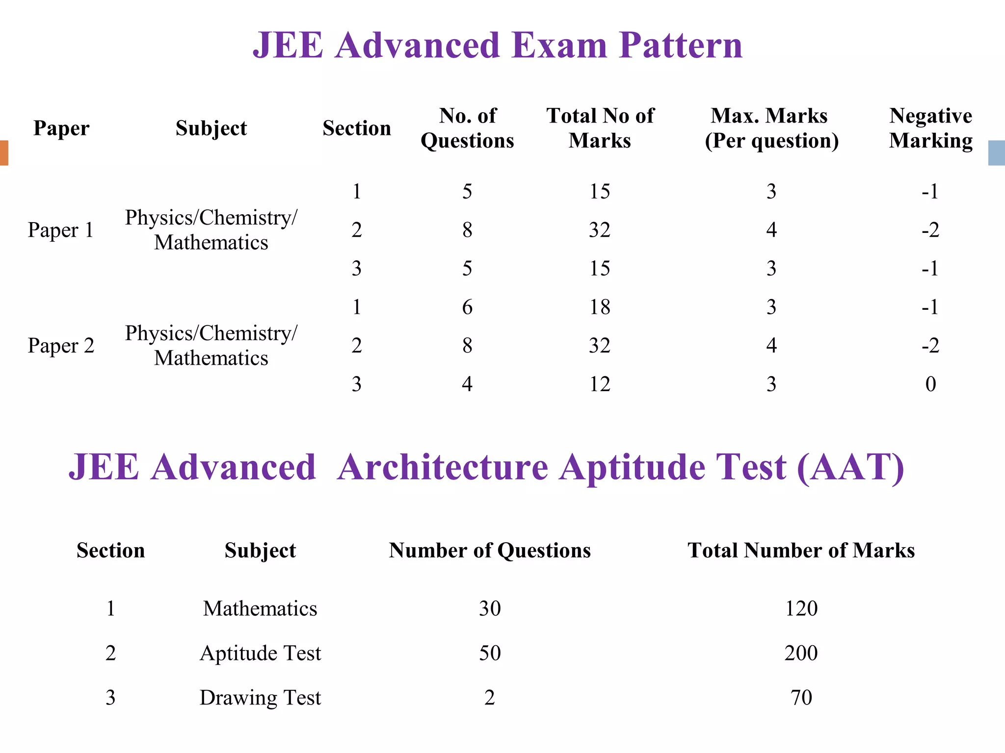 JEE Advanced Exam Pattern
Paper Subject Section
No. of
Questions
Total No of
Marks
Max. Marks
(Per question)
Negative
Marking
Paper 1
Physics/Chemistry/
Mathematics
1 5 15 3 -1
2 8 32 4 -2
3 5 15 3 -1
Paper 2
Physics/Chemistry/
Mathematics
1 6 18 3 -1
2 8 32 4 -2
3 4 12 3 0
Section Subject Number of Questions Total Number of Marks
1 Mathematics 30 120
2 Aptitude Test 50 200
3 Drawing Test 2 70
JEE Advanced Architecture Aptitude Test (AAT)
 