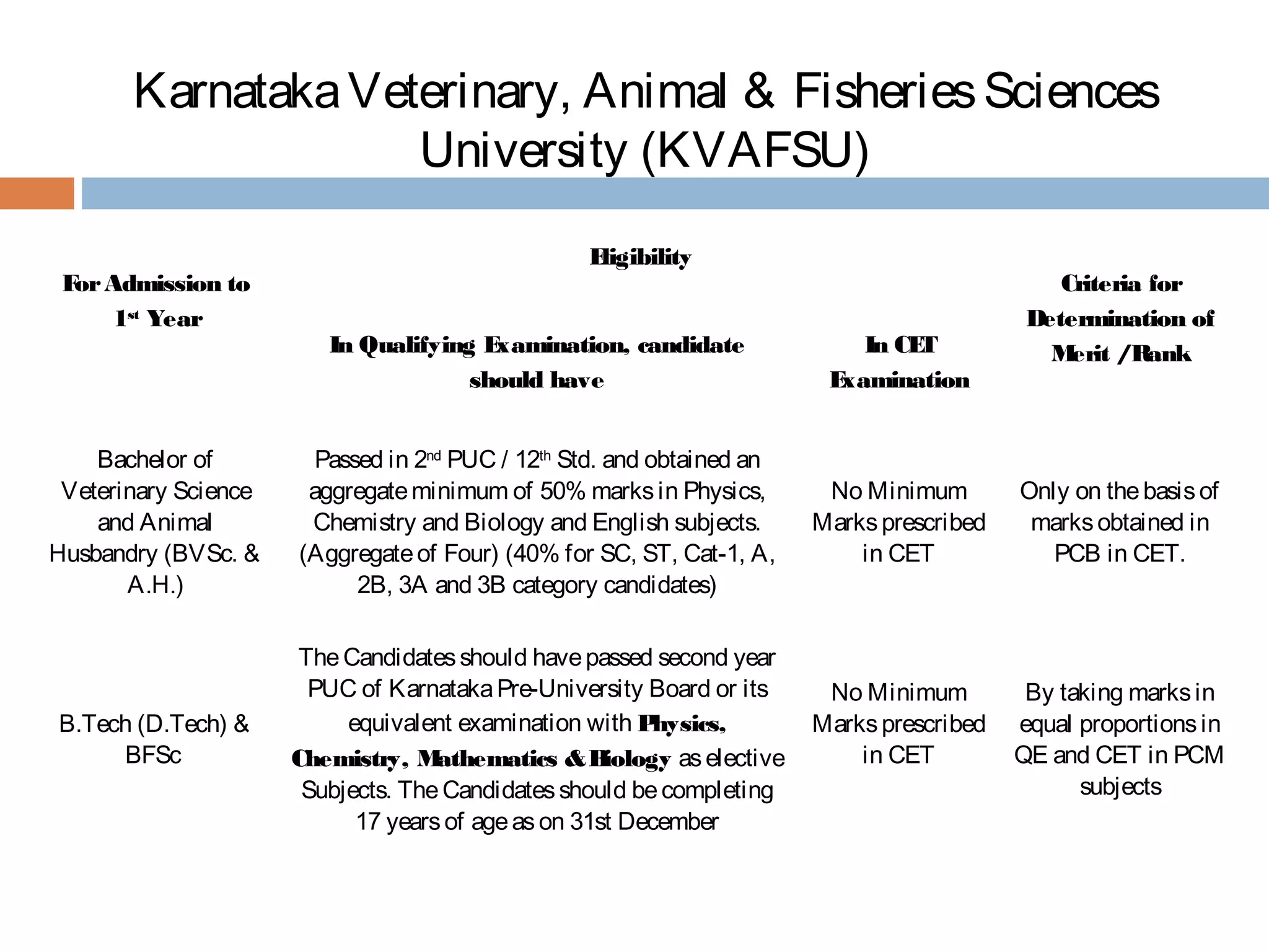 KarnatakaVeterinary, Animal & FisheriesSciences
University (KVAFSU)
ForAdmission to
1st
 Year
Eligibility
Criteria for
Determination of
Merit /RankIn Qualifying Examination, candidate
should have
In CET
Examination
Bachelor of
Veterinary Science
and Animal
Husbandry (BVSc. &
A.H.)
Passed in 2nd
 PUC / 12th
 Std. and obtained an
aggregateminimum of 50% marksin Physics,
Chemistry and Biology and English subjects.
(Aggregateof Four) (40% for SC, ST, Cat-1, A,
2B, 3A and 3B category candidates)
No Minimum
Marksprescribed
in CET
Only on thebasisof
marksobtained in
PCB in CET.
B.Tech (D.Tech) &
BFSc
TheCandidatesshould havepassed second year
PUC of KarnatakaPre-University Board or its
equivalent examination with Physics,
Chemistry, Mathematics &Biology aselective
Subjects. TheCandidatesshould becompleting
17 yearsof ageason 31st December
No Minimum
Marksprescribed
in CET
By taking marksin
equal proportionsin
QE and CET in PCM
subjects
 