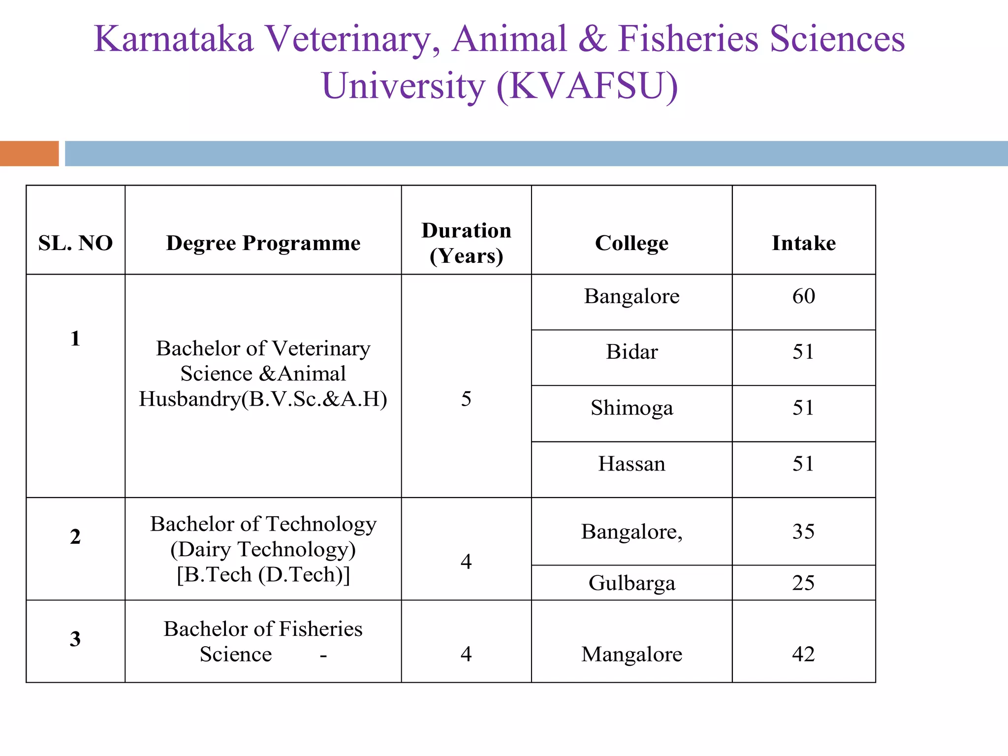Karnataka Veterinary, Animal & Fisheries Sciences
University (KVAFSU)
SL. NO Degree Programme
Duration
(Years)
College Intake
1 Bachelor of Veterinary
Science &Animal
Husbandry(B.V.Sc.&A.H) 5
Bangalore 60
Bidar 51
Shimoga 51
Hassan 51
2
Bachelor of Technology
(Dairy Technology)
[B.Tech (D.Tech)]
4
Bangalore, 35
Gulbarga 25
3 Bachelor of Fisheries
Science - 4 Mangalore 42
 