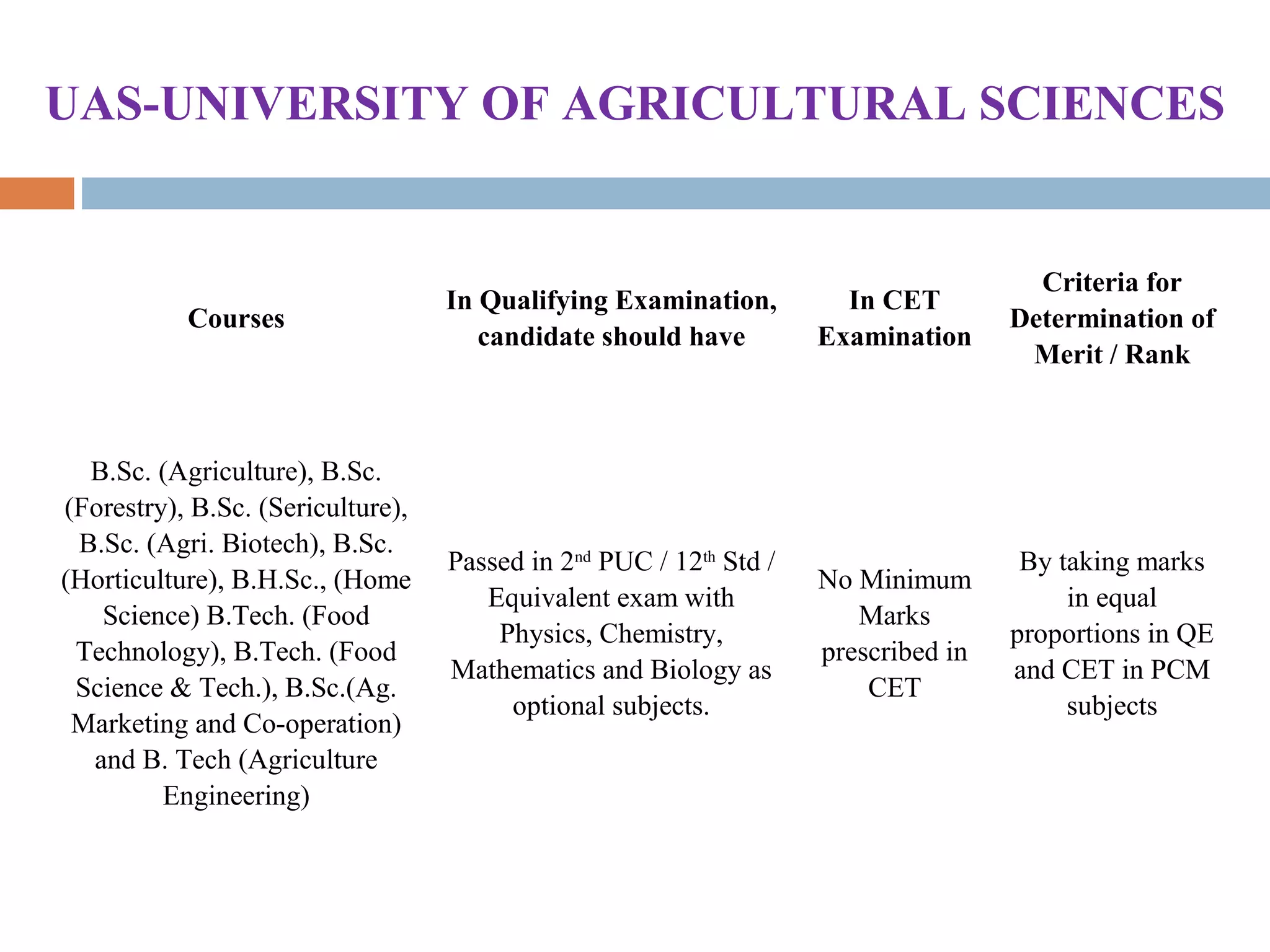 Courses
In Qualifying Examination,
candidate should have
In CET
Examination
Criteria for
Determination of
Merit / Rank
B.Sc. (Agriculture), B.Sc.
(Forestry), B.Sc. (Sericulture),
B.Sc. (Agri. Biotech), B.Sc.
(Horticulture), B.H.Sc., (Home
Science) B.Tech. (Food
Technology), B.Tech. (Food
Science & Tech.), B.Sc.(Ag.
Marketing and Co-operation)
and B. Tech (Agriculture
Engineering)
Passed in 2nd
PUC / 12th
Std /
Equivalent exam with
Physics, Chemistry,
Mathematics and Biology as
optional subjects.
No Minimum
Marks
prescribed in
CET
By taking marks
in equal
proportions in QE
and CET in PCM
subjects
UAS-UNIVERSITY OF AGRICULTURAL SCIENCES
 