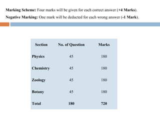 Section No. of Question Marks
Physics 45 180
Chemistry 45 180
Zoology 45 180
Botany 45 180
Total 180 720
Marking Scheme: Four marks will be given for each correct answer (+4 Marks).
Negative Marking: One mark will be deducted for each wrong answer (-1 Mark).
 
