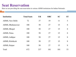Institution Total Seats UR OBC SC ST
AIIMS, New Delhi 72 37 19 11 5
AIIMS, Bhubaneswar 100 50 27 15 8
AIIMS, Bhopal 100 50 27 15 8
AIIMS, Patna 100 50 27 15 8
AIIMS, Jodhpur 100 50 27 15 8
AIIMS, Rishikesh 100 50 27 15 8
AIIMS, Raipur 100 50 27 15 8
Total 672 337 181 101 53
Seat Reservation
Here we are providing the seat reservation in various AIIMS institutions for Indian Nationals:
 