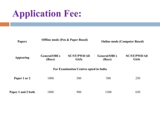 Application Fee:
Papers
Offline mode (Pen & Paper Based)
Online mode (Computer Based)
Appearing
General/OBCs
(Boys)
SC/ST/PWD/All
Girls
General/OBCs
(Boys)
SC/ST/PWD/All
Girls
For Examination Centres opted in India
Paper 1 or 2 1000 500 500 250
Paper 1 and 2 both 1800 900 1300 650
 