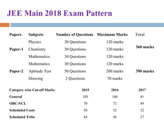 Papers Subjects Number of Questions Maximum Marks Total
Paper-1
Physics 30 Questions 120 marks
360 marks
Chemistry 30 Questions 120 marks
Mathematics 30 Questions 120 marks
Paper-2
Mathematics 30 Questions 120 marks
390 marksAptitude Test 50 Questions 200 marks
Drawing 2 Questions 70 marks
JEE Main 2018 Exam Pattern
Category wise Cut-off Marks 2015 2016 2017
General 105 100 81
OBC-NCL 70 72 49
Scheduled Caste 50 52 32
Scheduled Tribe 44 48 27
 