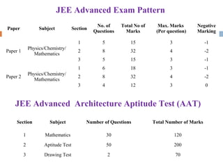 JEE Advanced Exam Pattern
Paper Subject Section
No. of
Questions
Total No of
Marks
Max. Marks
(Per question)
Negative
Marking
Paper 1
Physics/Chemistry/
Mathematics
1 5 15 3 -1
2 8 32 4 -2
3 5 15 3 -1
Paper 2
Physics/Chemistry/
Mathematics
1 6 18 3 -1
2 8 32 4 -2
3 4 12 3 0
Section Subject Number of Questions Total Number of Marks
1 Mathematics 30 120
2 Aptitude Test 50 200
3 Drawing Test 2 70
JEE Advanced Architecture Aptitude Test (AAT)
 