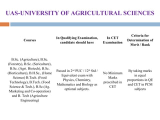 Courses
In Qualifying Examination,
candidate should have
In CET
Examination
Criteria for
Determination of
Merit / Rank
B.Sc. (Agriculture), B.Sc.
(Forestry), B.Sc. (Sericulture),
B.Sc. (Agri. Biotech), B.Sc.
(Horticulture), B.H.Sc., (Home
Science) B.Tech. (Food
Technology), B.Tech. (Food
Science & Tech.), B.Sc.(Ag.
Marketing and Co-operation)
and B. Tech (Agriculture
Engineering)
Passed in 2nd
PUC / 12th
Std /
Equivalent exam with
Physics, Chemistry,
Mathematics and Biology as
optional subjects.
No Minimum
Marks
prescribed in
CET
By taking marks
in equal
proportions in QE
and CET in PCM
subjects
UAS-UNIVERSITY OF AGRICULTURAL SCIENCES
 