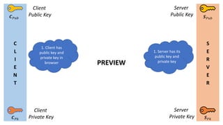 C
L
I
E
N
T
S
E
R
V
E
R
𝑪 𝑃𝑘
𝑪 𝑃𝑢𝑏 𝑺 𝑃𝑢𝑏
𝑺 𝑃𝑘
Client
Public Key
Client
Private Key
Server
Public Key
Server
Private Key
PREVIEW
1. Client has
public key and
private key in
browser
1. Server has its
public key and
private key
 