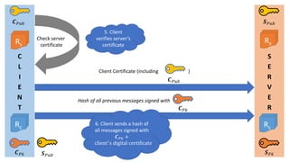 C
L
I
E
N
T
S
E
R
V
E
R
𝑪 𝑃𝑘 𝑺 𝑃𝑘
Check server
certificate
Rc Rc
Rs
𝑪 𝑃𝑢𝑏 𝑺 𝑃𝑢𝑏
Rs
Client Certificate (including )
𝑪 𝑃𝑢𝑏
Hash of all previous messages signed with
𝑪 𝑃𝑘
𝑺 𝑃𝑢𝑏
5. Client
verifies server’s
certificate
6. Client sends a hash of
all messages signed with
𝑪 𝑃𝑘 +
client′s digital certificate
 
