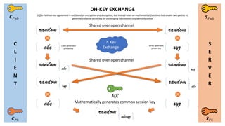 C
L
I
E
N
T
S
E
R
V
E
R
𝑪 𝑃𝑘
𝑪 𝑃𝑢𝑏 𝑺 𝑃𝑢𝑏
𝑺 𝑃𝑘
DH-KEY EXCHANGE
random random
abc xyz
random abc
random
xyz
random xyz
random
abc
abc xyz
random
abcxyz
Shared over open channel
Shared over open channel
Mathematically generates common session key
Diffie-Hellman key agreement is not based on encryption and decryption, but instead relies on mathematical functions that enable two parties to
generate a shared secret key for exchanging information confidentially online
Client generated
private key
Server generated
private key
MK
7. Key
Exchange
 