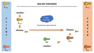 C
L
I
E
N
T
S
E
R
V
E
R
𝑪 𝑃𝑘
𝑪 𝑃𝑢𝑏 𝑺 𝑃𝑢𝑏
𝑺 𝑃𝑘
RSA-KEY EXCHANGE
random
Shared over open channel
RSA key exchange implements exchange of secret keys securely online by encrypting the secret key with the intended recipient's public key
𝑺 𝑃𝑢𝑏
drnoam drnoam
𝑺 𝑃𝑘
random
MK
7. Key
Exchange
 