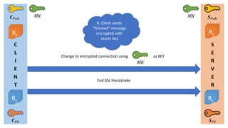 C
L
I
E
N
T
S
E
R
V
E
R
𝑪 𝑃𝑘 𝑺 𝑃𝑘
Change to encrypted connection using as KEY
MK
End SSL Handshake
Rc Rc
Rs
𝑪 𝑃𝑢𝑏 𝑺 𝑃𝑢𝑏
Rs
MK MK
8. Client sends
“finished” message
encrypted with
secret key
 