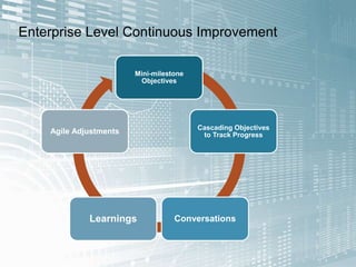 Enterprise Level Continuous Improvement
Mini-milestone
Objectives
Cascading Objectives
to Track Progress
ConversationsLearnings
Agile Adjustments
 
