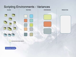 Scripting Environments - Variances
Dev/QA PRE-PROD PERFORMANCE PRODUCTION
Common Script
Environment descriptors
 