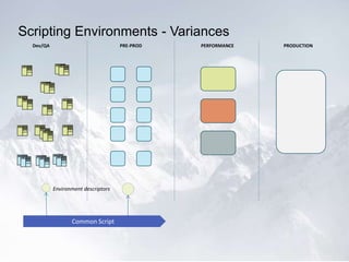 Scripting Environments - Variances
Dev/QA PRE-PROD PERFORMANCE PRODUCTION
Common Script Common Script
Environment descriptors
 